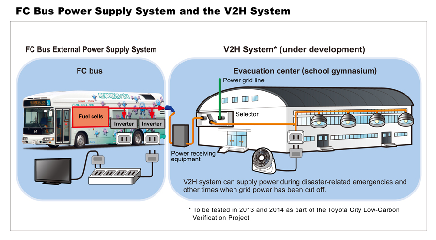 FC Bus Power Supply System and the V2H System