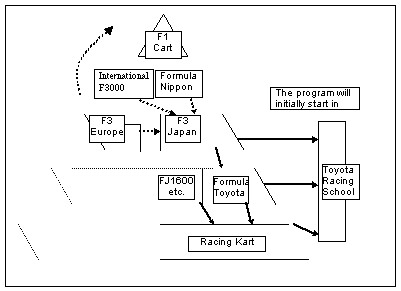 Conceptual Diagram Illustrating the Top Driver Development Program