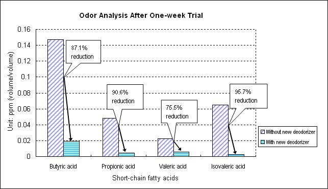 Effectiveness of New Deodorizer