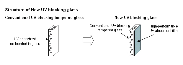 Structure of New UV-blocking glass
