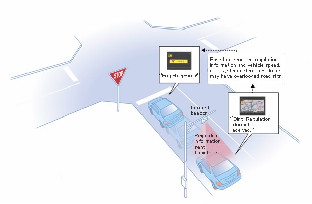 Regulation (road sign, etc.) communication system