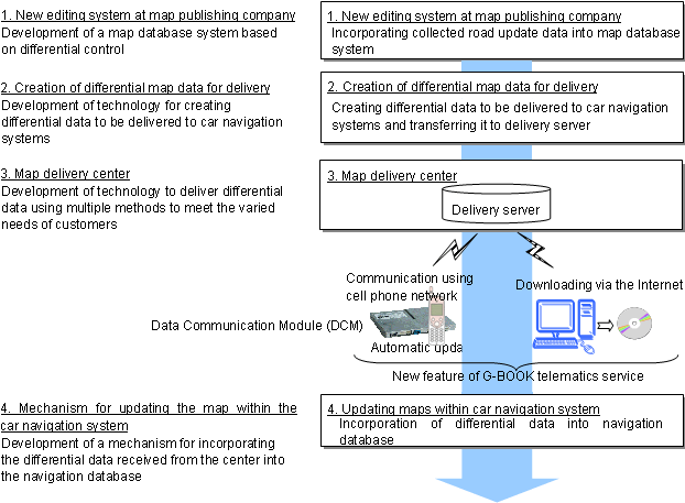 Technology of differential map data delivery technology