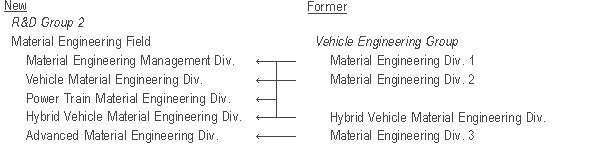 “Groups” and “Fields”