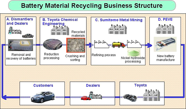 Battery Material Recycling Business Structure