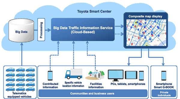 Toyota Smart Center