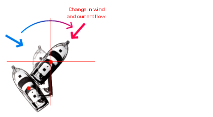 When Wind and Current Change