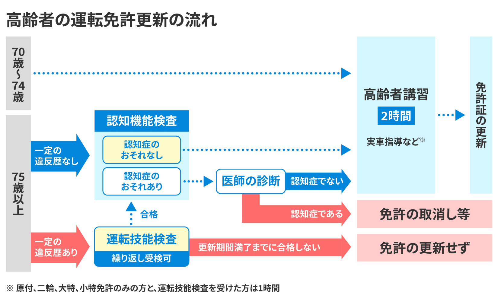 免許更新に向けた準備としてもご活用いただけます