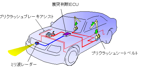 【プリクラッシュセーフティ 構成図】