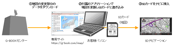 地図更新イメージ