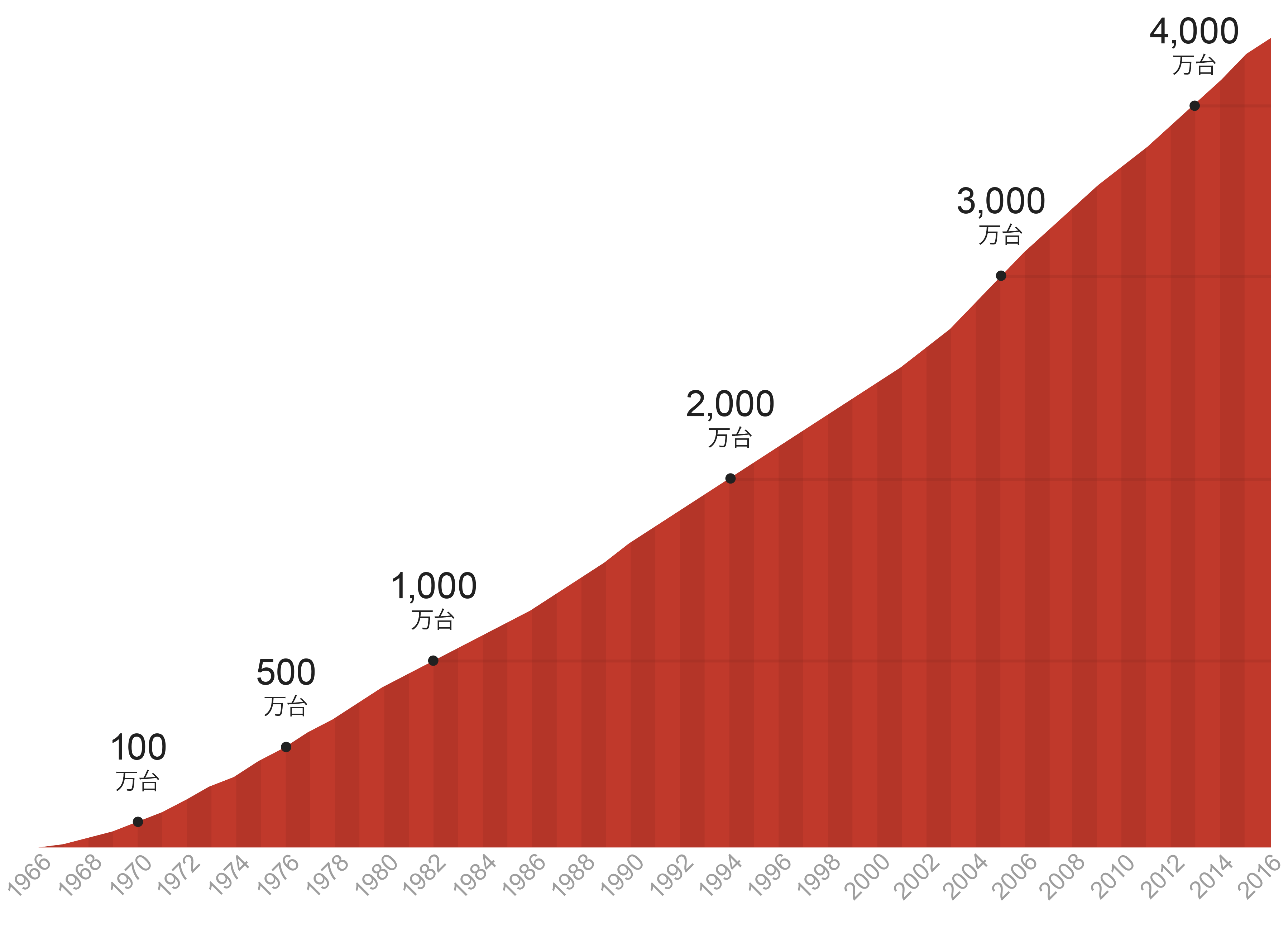 カローラ累計販売台数（1966 - 2016.9）
