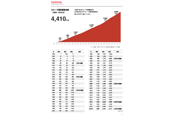 カローラ累計販売台数（1966 - 2016.9）