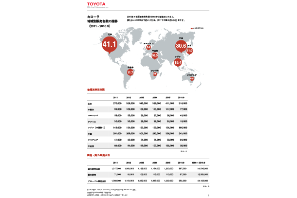カローラ地域別販売台数の推移（2011 - 2016.9）