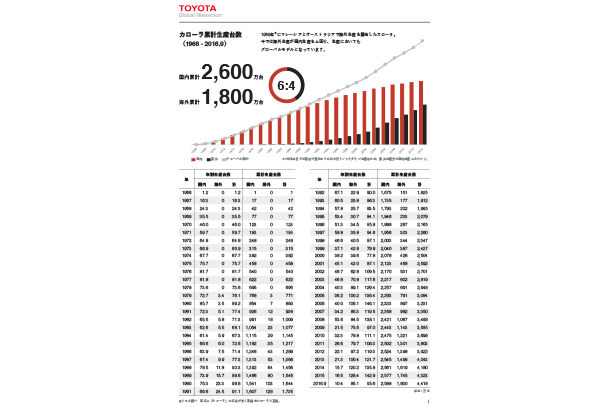 カローラ累計生産台数（1966 - 2016.9）