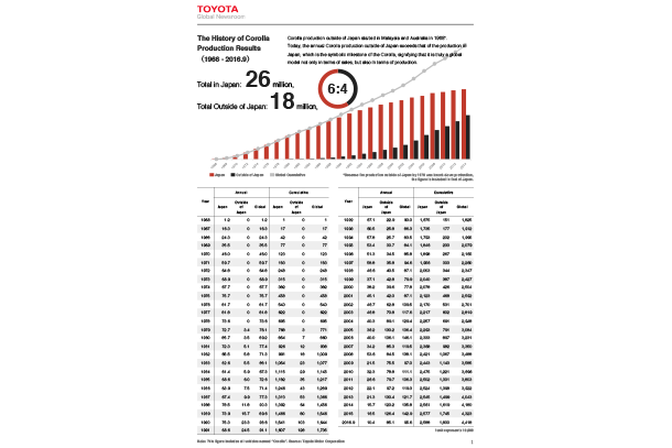 The History of Corolla Production Results (1966 - 2016.9)