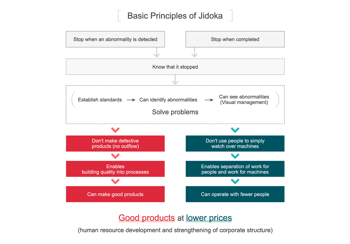 Basic Principles of Jidoka