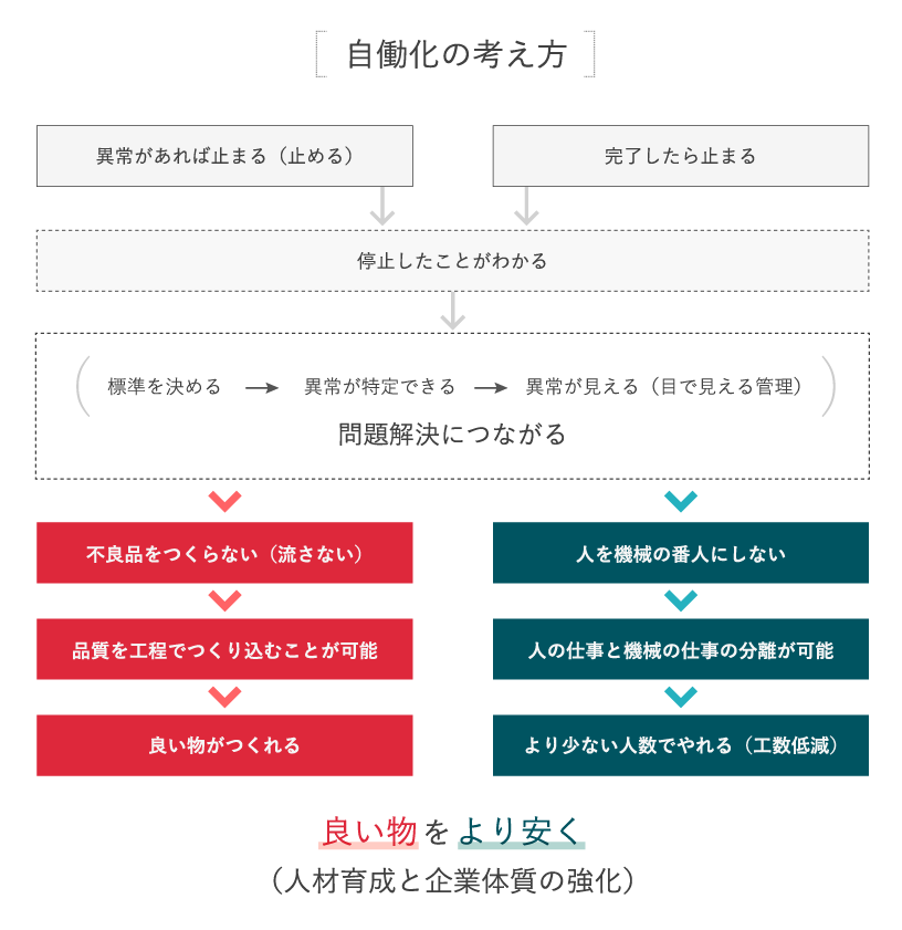 トヨタ生産方式 | 経営理念 | 企業情報 | トヨタ自動車株式会社 公式企業サイト