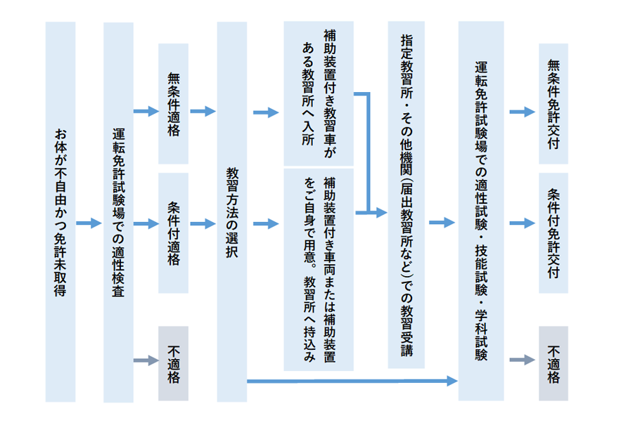 新規で免許を取得するための方法