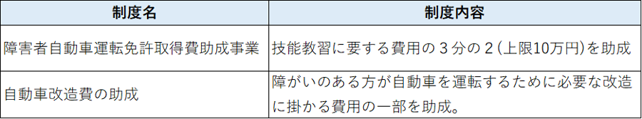 助成内容（2024年7月現在）自治体や障がいの程度によって助成の内容が異なる