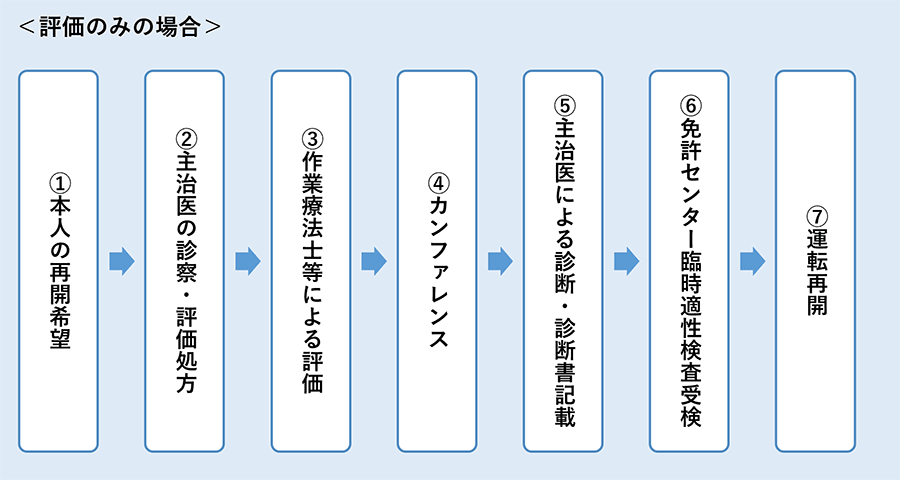 評価のみの場合