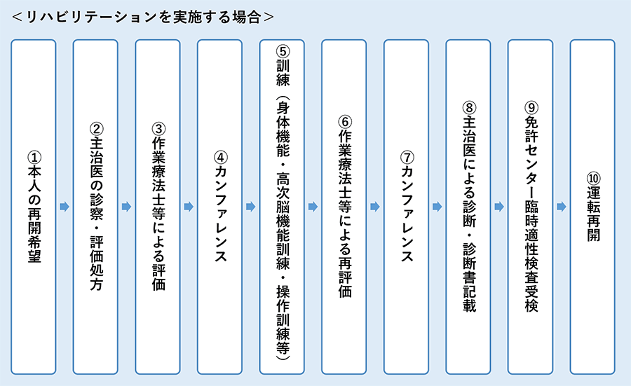 リハビリテーションを実施する場合