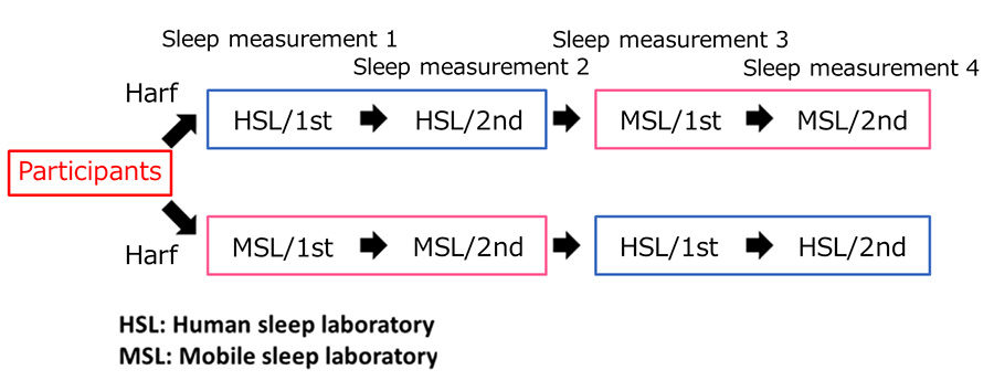 The Mobile Sleep Lab performance verification procedure
