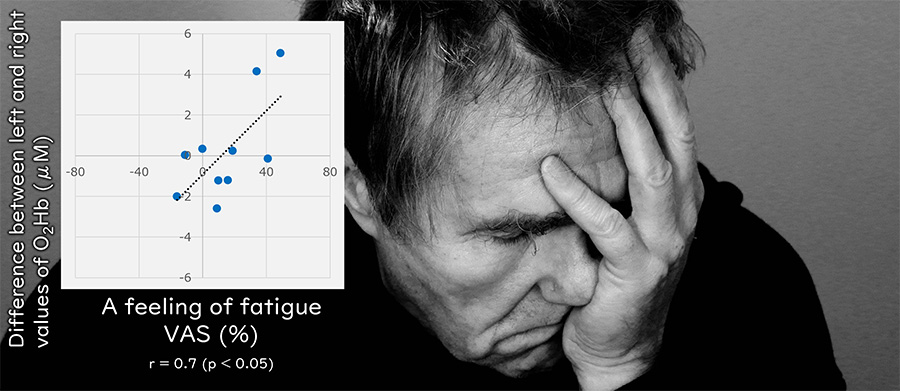 Relationship between a feeling of fatigue and cerebral blood flow. The greater the fatigue, the greater the left-right difference in cerebral blood flow.