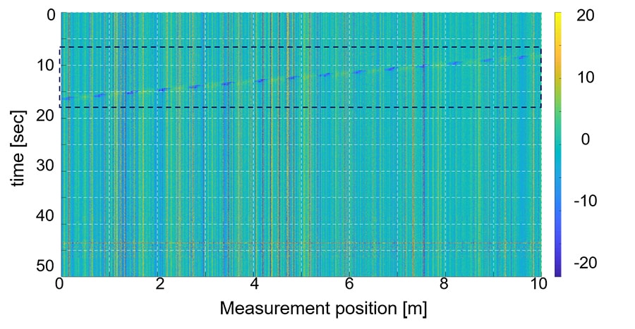 Fig. 3 Test Results