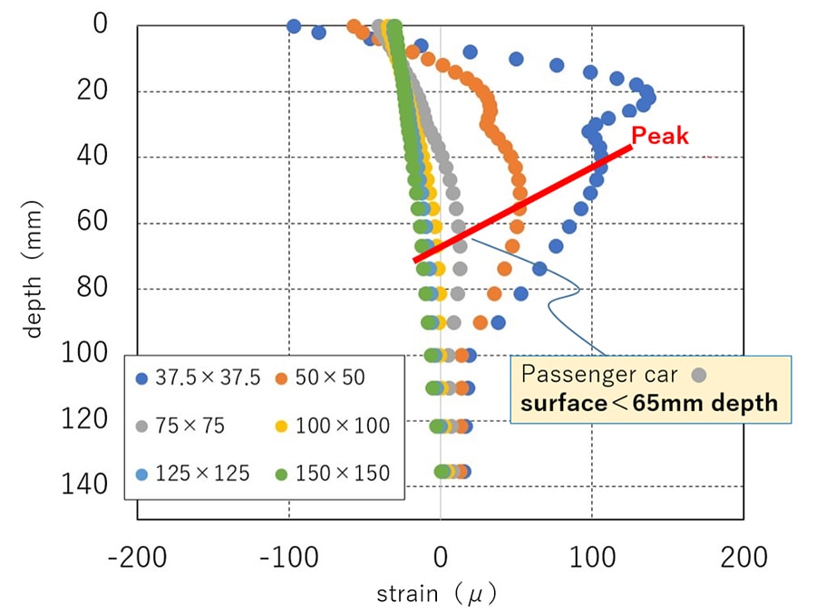 Fig. 6 Strain Simulation of Asphalt Pavement