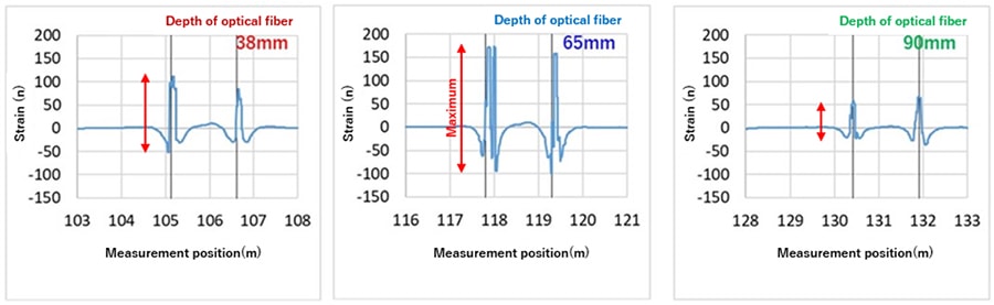 Fig. 7 Model Verification Experiments
