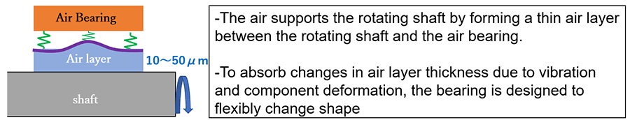 Figure 7 Outline of air bearing