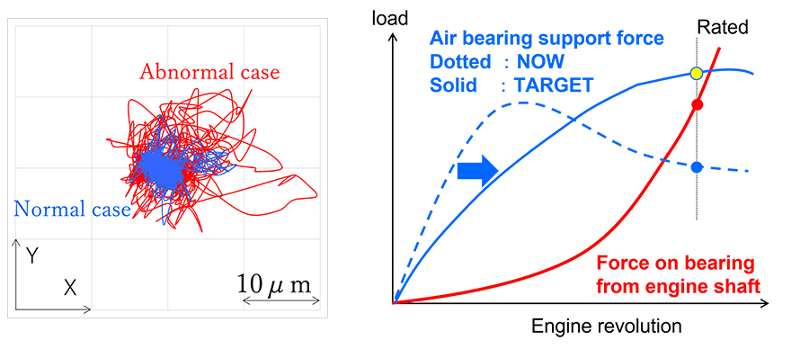Figure 9 Left: Trajectory of the shaft supported by air bearing (actual measurement), Right: Force applied from the engine shaft to the air bearing and the bearing supporting the shaft (image)