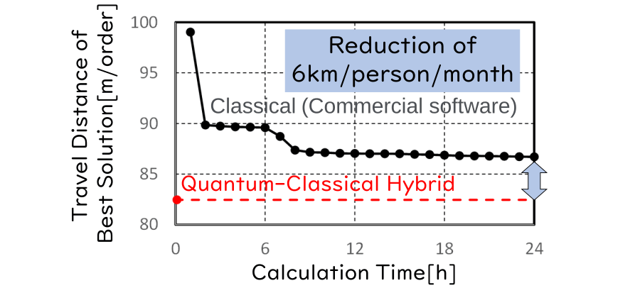Figure 3 Computation time and average travel distance