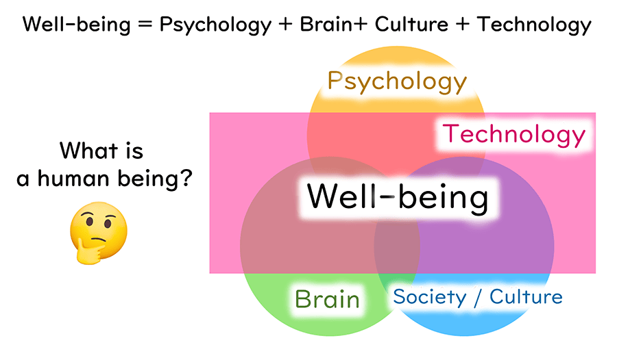 Well-being =Psychology+Brain+Culture+Technology