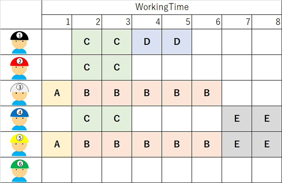 Figure 5 Schedule optimized for "minimizing project duration" with the conditions shown in Figure 4