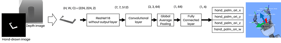 図1 物体をつかむ向きを推定する学習モデル