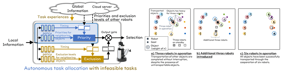 Figure 2 Allocation with infeasible tasks Left: Calculate temporary avoidance based on task experience and degree of exclusion. Right: Transport simulation when infeasible tasks are assigned.