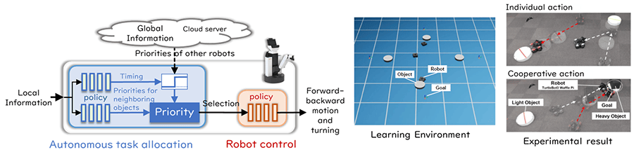 Figure 3 Hierarchical reinforcement learning for task allocation and robot control Left: Learning to control multiple robots for cooperative transport. Middle: Learning environment. Right: Verification experiment of individual and cooperative behavior.