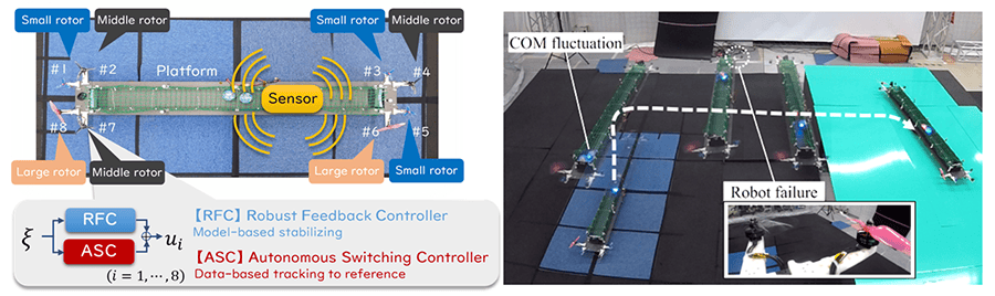 Figure 5 Flight experiment Top left: Transport drone. Bottom left: Autonomous decentralized controller for rotor. Right: Flight experiment with autonomous decentralized control.