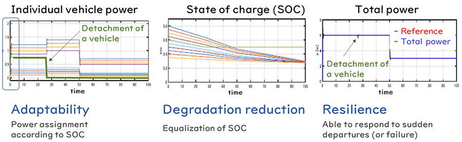 Figure 7 Effect of ASC method Even if one of batteries (#5) leaves the system in the middle of the run, the total power output is guaranteed to be the target value.