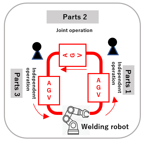 Figure 2 Cell Production System in the Vehicle Prototype Factory