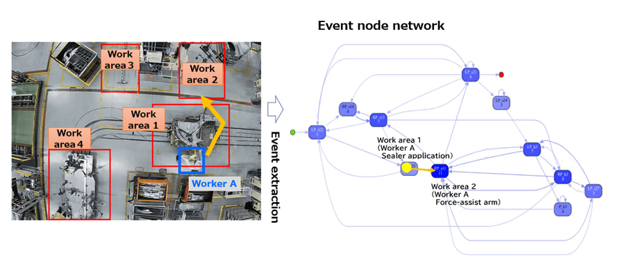 Figure 7 Network of Event Nodes in the Vehicle Prototype Factory