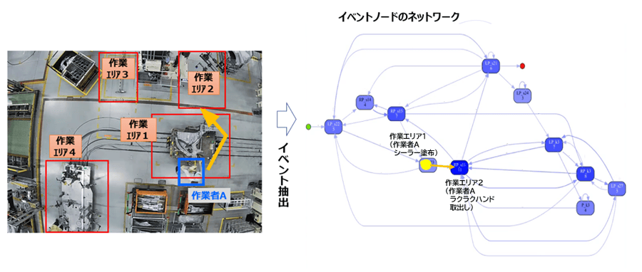 図7 車両試作工場における、イベントノードのネットワーク