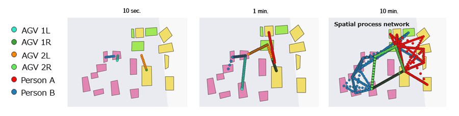 Figure 8 Spatial Process Network in the Vehicle Prototype Factory The yellow area represents the work area of Person A, the pink area represents the work area of Person B, and the yellow-green area represents the collaborative work area of Person A and Person B. The movements of Person A, Person B, and AGV1R can be understood within each time frame.