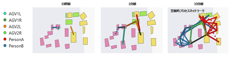 図8 車両試作工場における、空間的プロセスネットワーク 黄色のエリアはPerson Aの、ピンク色のエリアはPerson Bの単独作業エリア。黄緑色のエリアはPerson AとPerson Bの共同作業エリア。Person A、Person B、AGV1Rの各時間内の動きがわかる