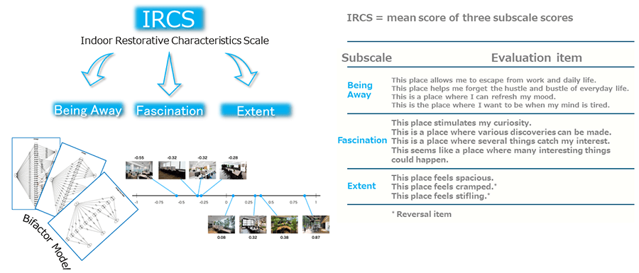 Figure 3 Indoor Restorative Characteristics Scale (IRCS)