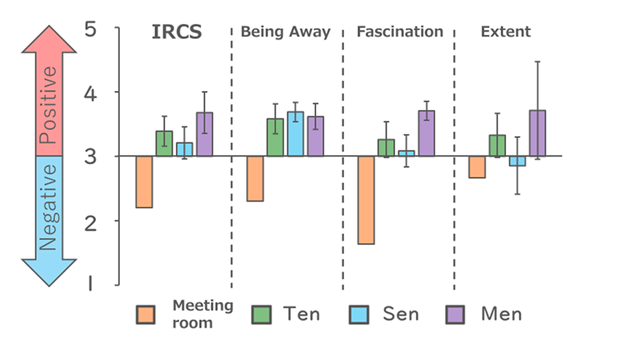 Figure 5 IRCS of the Genki-office and a typical meeting room