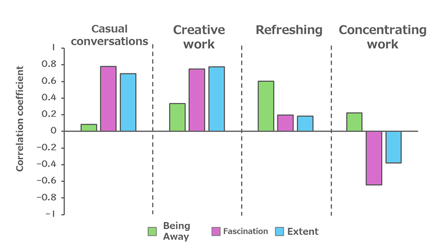 Figure 6 The relationship between the perceived ease of work in the space and its correlation with IRCS