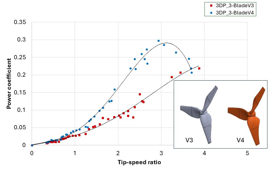 図2 3Dプリンターブレードの改善状況。ブレードの形状を変えることで発電量を向上。今回はふくしまスカイパークでの試験用に風速8.0m/sから20m/sで発電量が増える形状にしました。偏西風域用には、今後別の形状のブレードを作成します