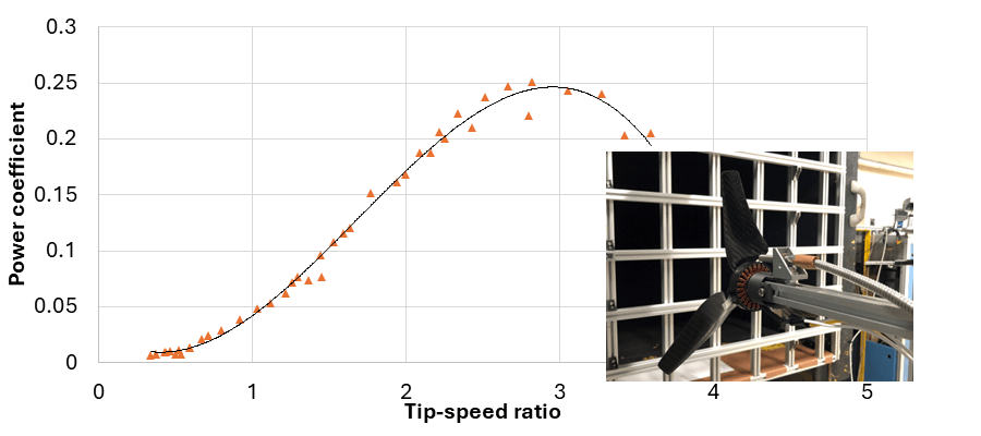 Figure 5 Component test results in the wind tunnel