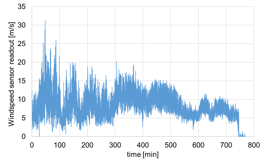 Figure 6 Wind speed history by anemometer on the kite